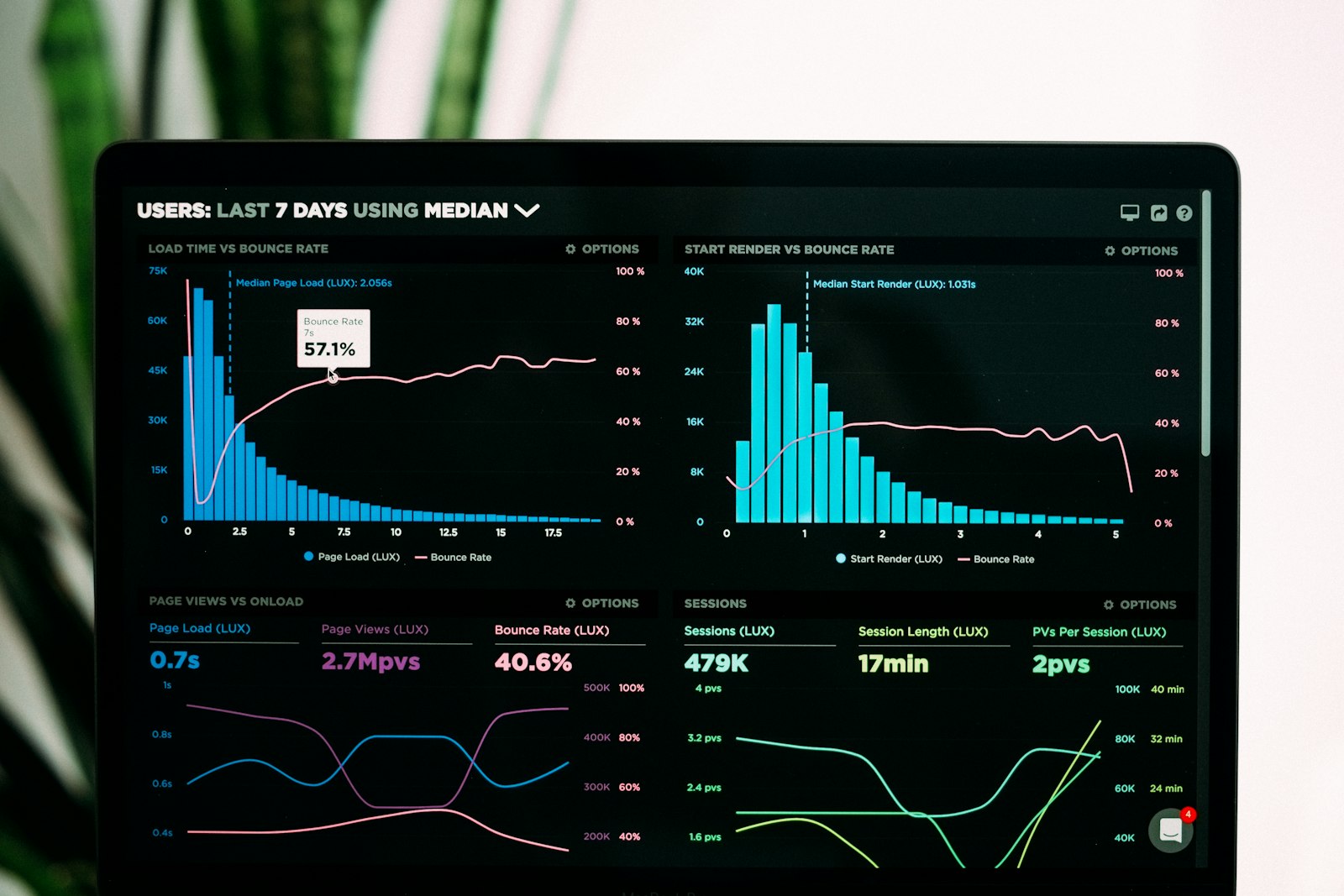 Performance analytics charts on a laptop screen